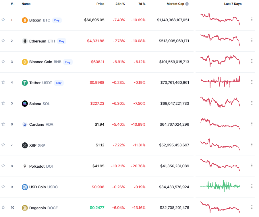 Sắc Đỏ Bao Trùm Thị Trường Tiền Ảo, Bitcoin Rớt Ngưỡng 61,000 USD