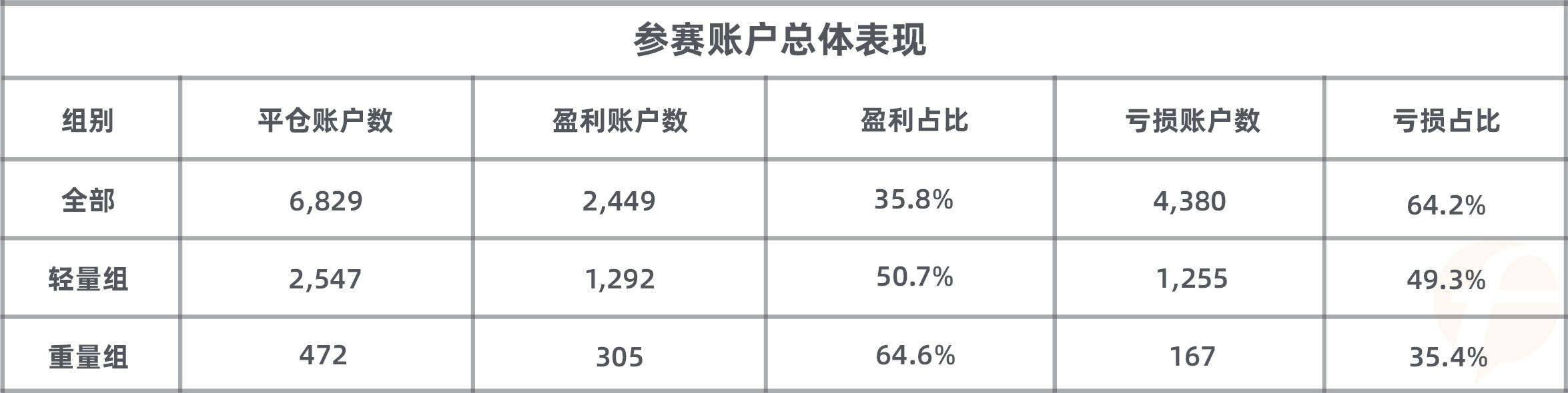 盈利环比大幅增长，Just2Trade捷仕组参赛用户最擅长的品种竟然是？