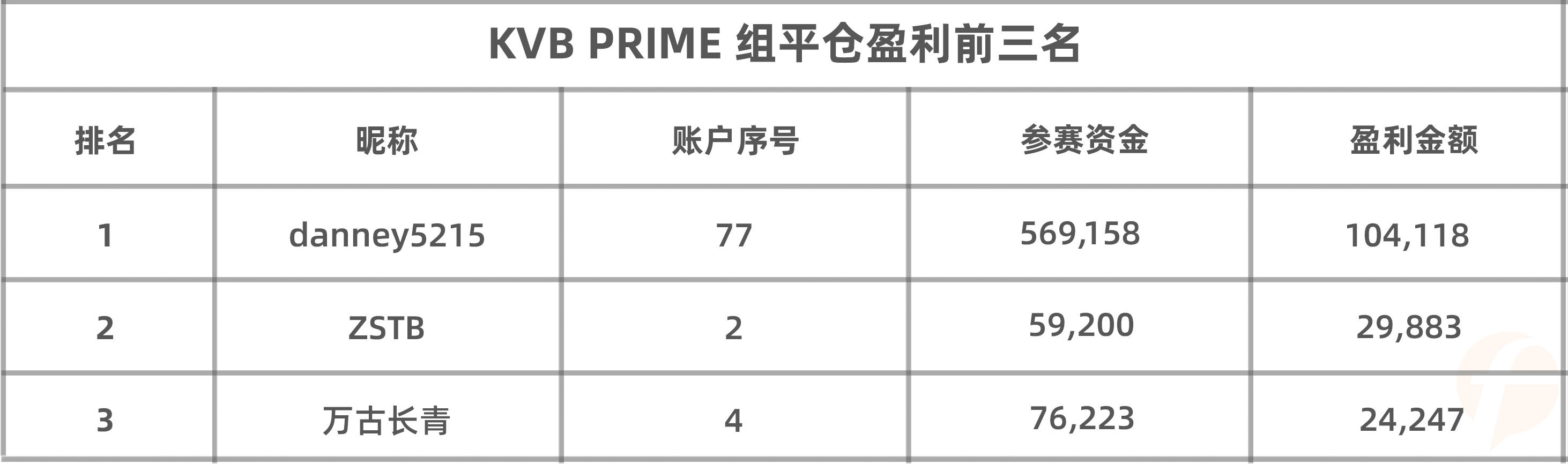 盈利10万美元后,却扛着30万美元的浮亏,KVB PRIME组榜首能否实现扭转,拿下最后的重量组冠军?