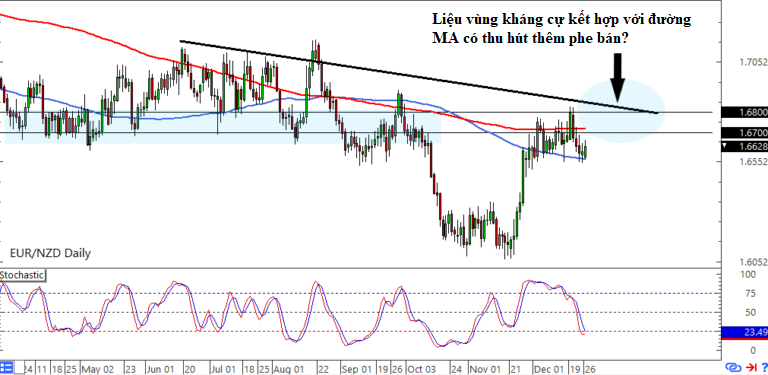 Phân Tích Thiết Lập Giao Dịch Dài Hạn Trên CAD/JPY Và EUR/NZD