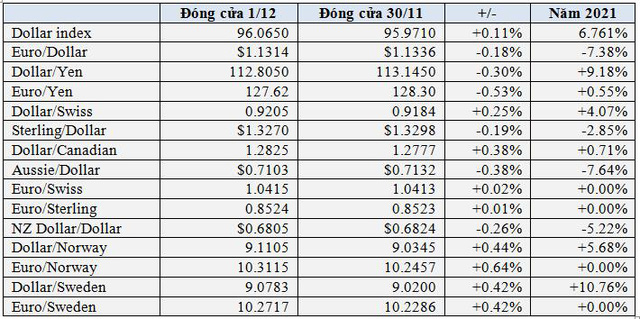 USD và vàng hồi phục, coin lên giá, tiền tệ hàng hóa giảm sâu