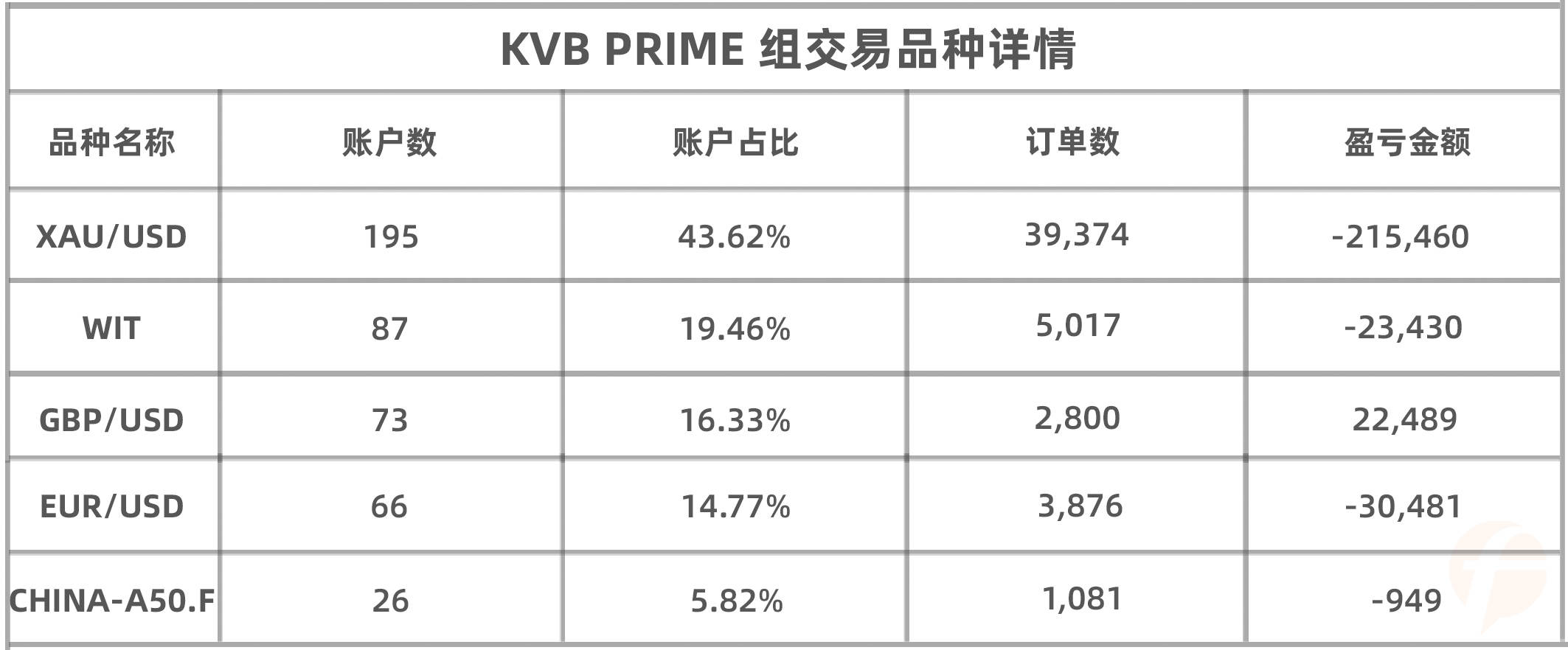 盈利10万美元后,却扛着30万美元的浮亏,KVB PRIME组榜首能否实现扭转,拿下最后的重量组冠军?