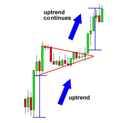 Cách Giao dịch Bullish & Bearish Pennant (Cờ Đuôi Nheo Giảm Giá và Tăng Giá)