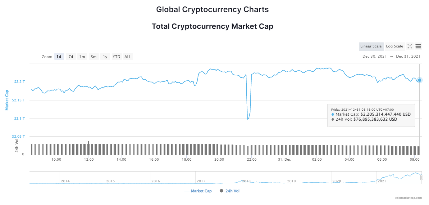Giá bitcoin hôm nay 31/12: Đồng loạt tăng nhẹ, sàn tiền ảo Hàn Quốc cấm một số giao dịch