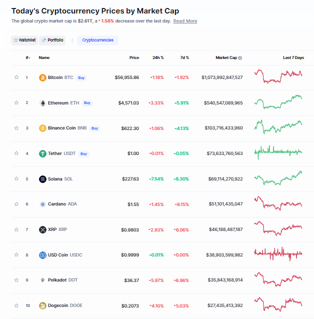 Giá bitcoin hôm nay 2/12: Giảm hàng loạt, Square đổi tên, Facebook mở rộng chính sách quảng cáo