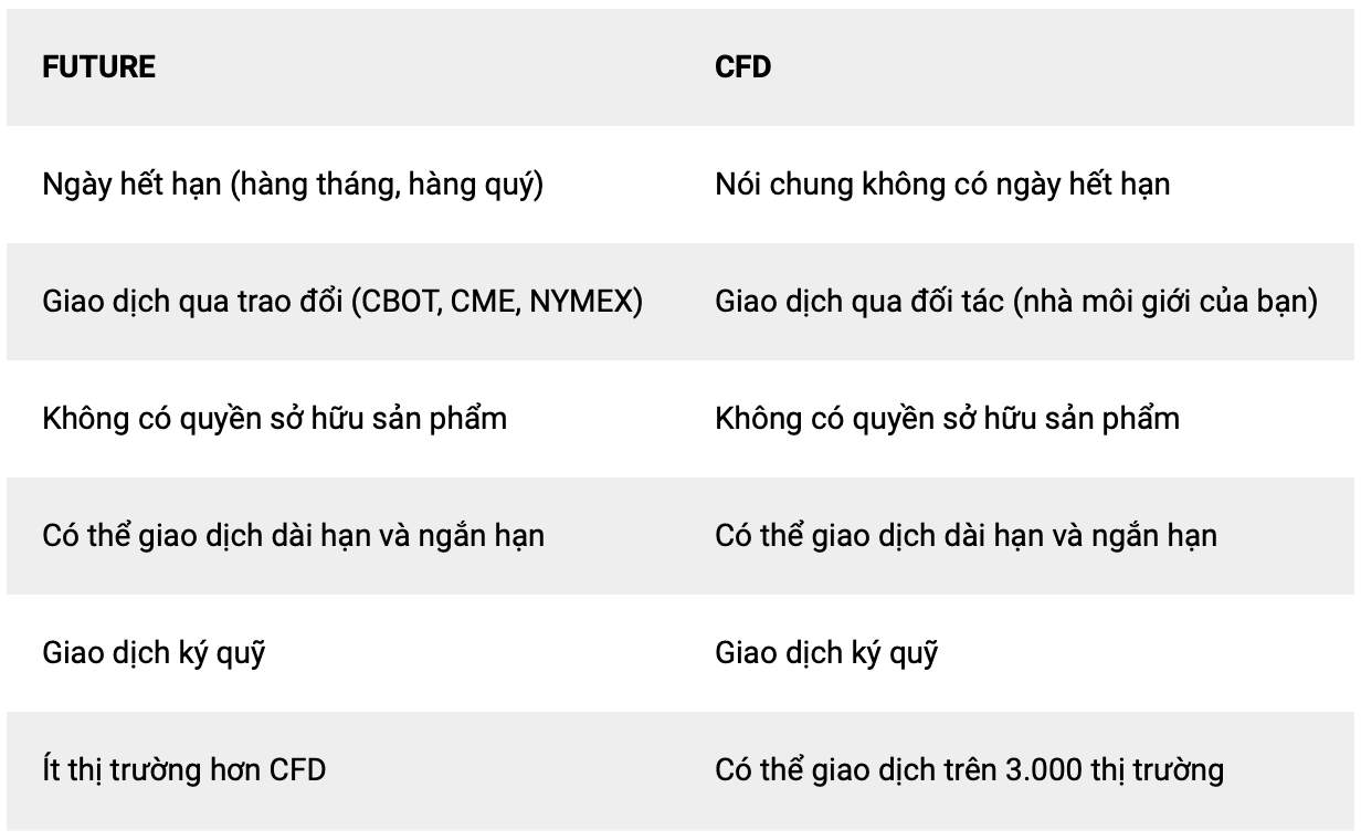 Phân biệt CFDs và hợp đồng tương lai