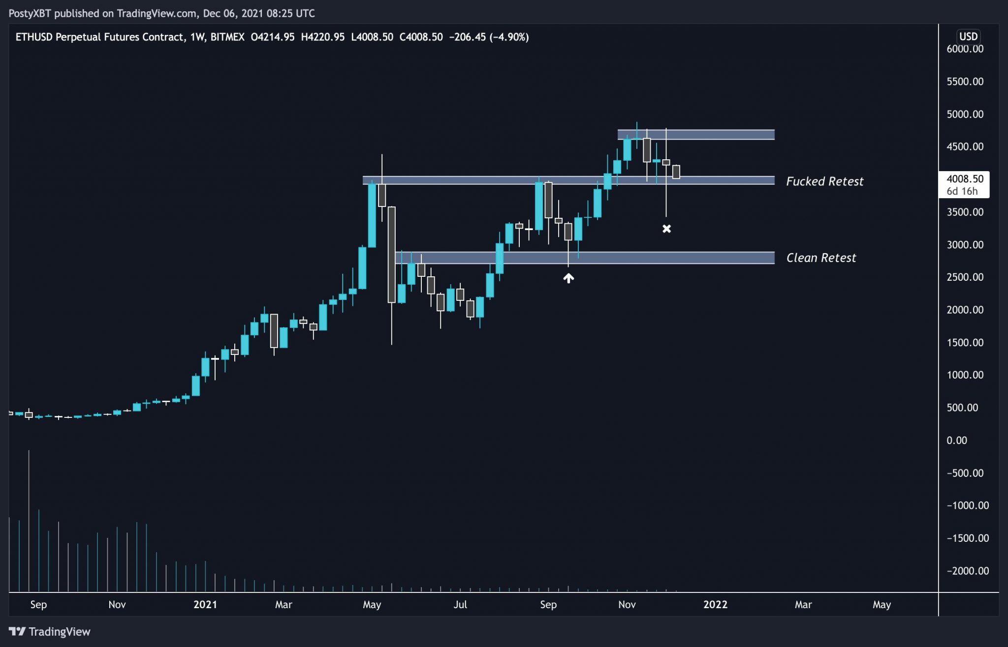 Phe bò Ether nuôi hy vọng $10K mặc dù biểu đồ giá xuất hiện cờ gấu