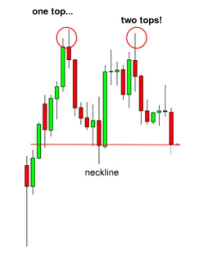 Cách Giao dịch Đỉnh Đôi và Đáy Đôi