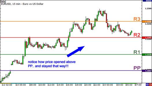 Cách Sử Dụng Điểm Xoay Pivot Để Đánh Giá Tâm Lý Thị Trường