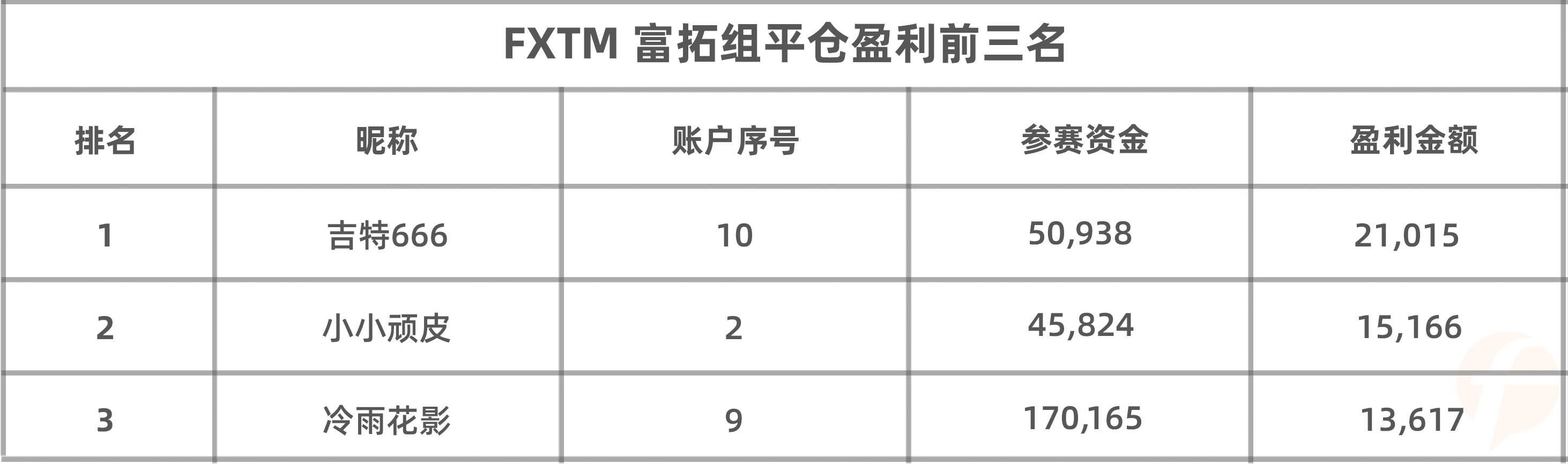 S6赛季冠军半路杀出,暂夺 FXTM 富拓组榜首,他能否实现双冠王的成就?