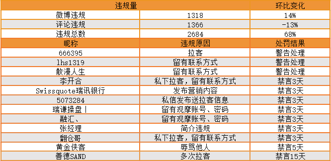 站务简报:“小秘书,啥是违规行为?”