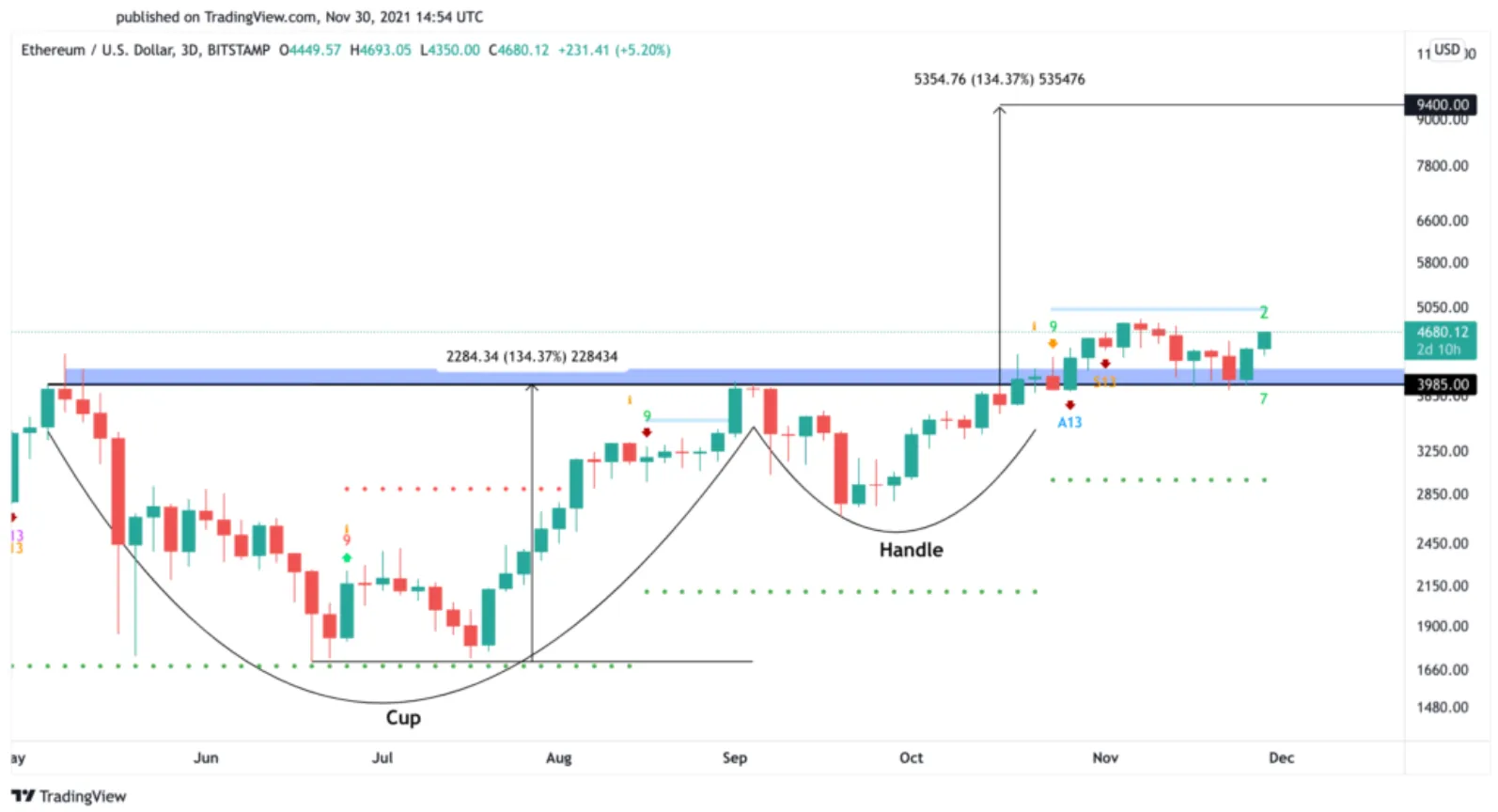 ETH thể hiện sức mạnh và nhắm mục tiêu tới $ 9.400