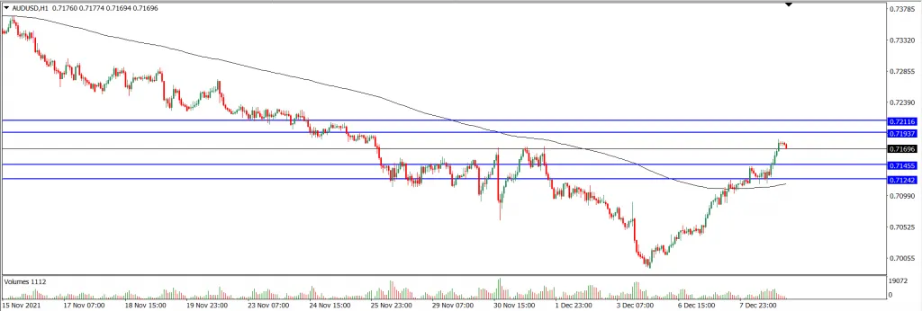 Analisa Teknikal AUDUSD Hari Ini (09 Desember 2021)