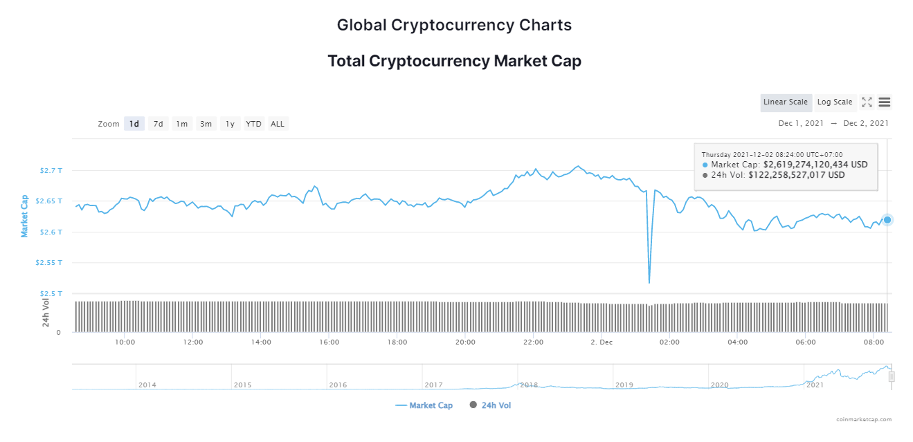 Giá bitcoin hôm nay 2/12: Giảm hàng loạt, Square đổi tên, Facebook mở rộng chính sách quảng cáo