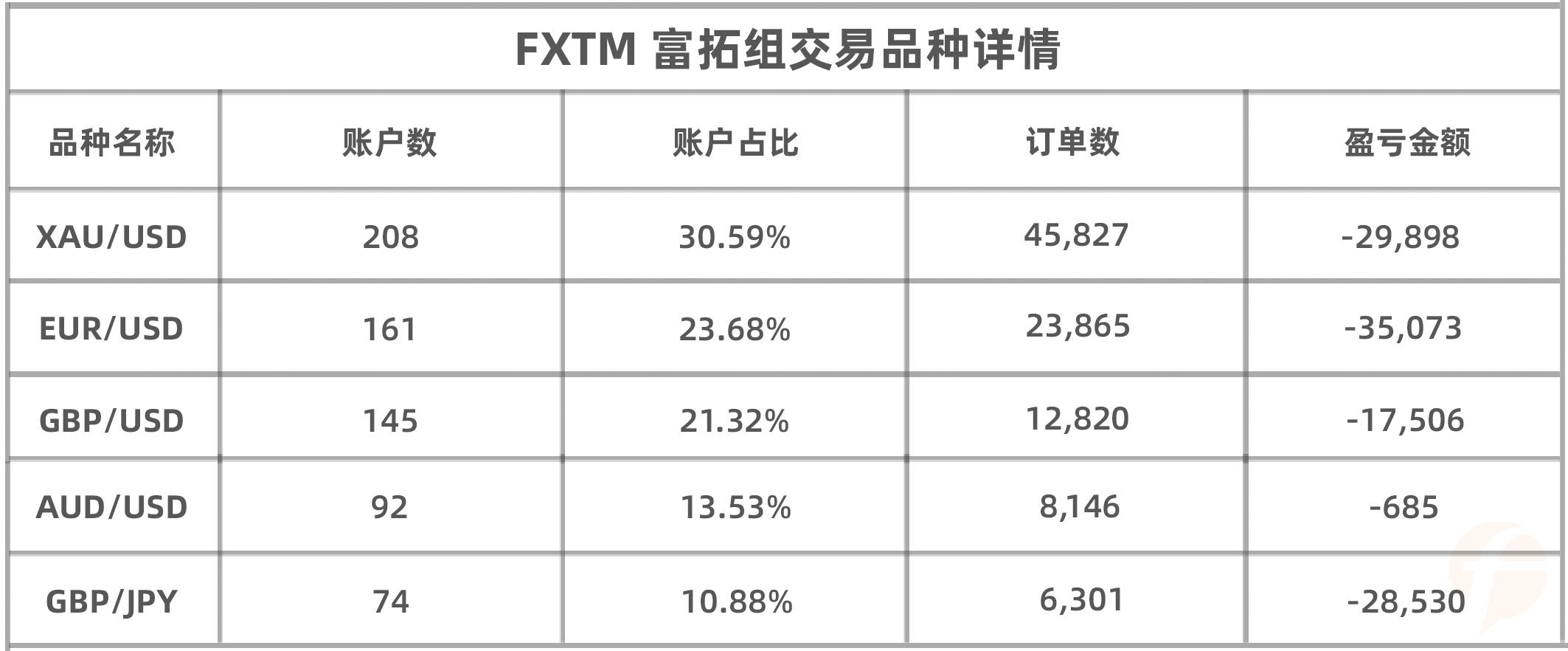 S6赛季冠军半路杀出,暂夺 FXTM 富拓组榜首,他能否实现双冠王的成就?