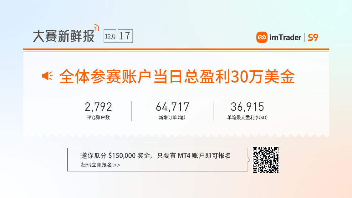 大赛潜力信号丨轻量组选手参赛期间盈利超2万美金