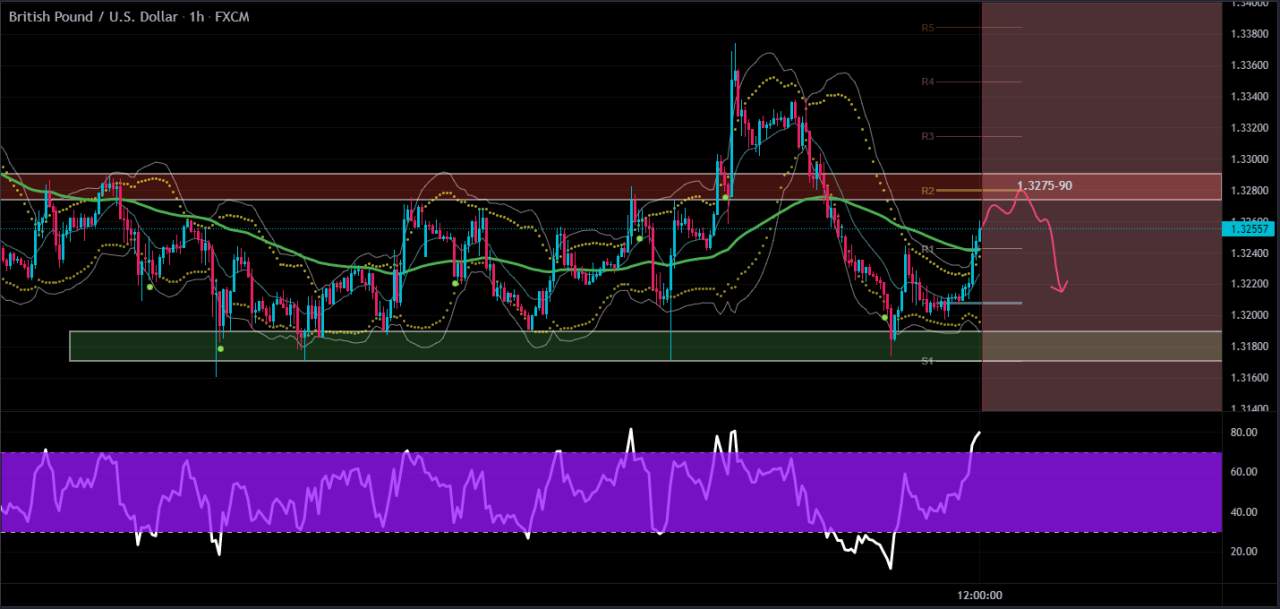 GBPUSD: Heading towards resistance at 1.3275-90