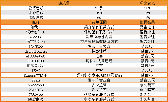 站务简报:注意!泄漏他人隐私信息也是违反社区守则