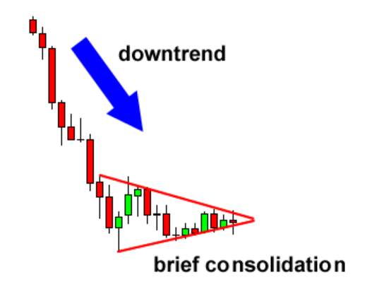 Cách Giao dịch Bullish & Bearish Pennant (Cờ Đuôi Nheo Giảm Giá và Tăng Giá)