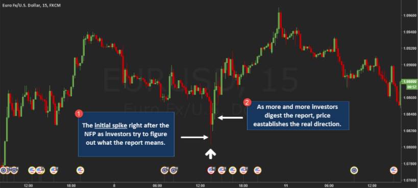HƯỚNG DẪN CÁCH GIAO DỊCH DỮ LIỆU NON-FARM PAYROLLS (NFP)