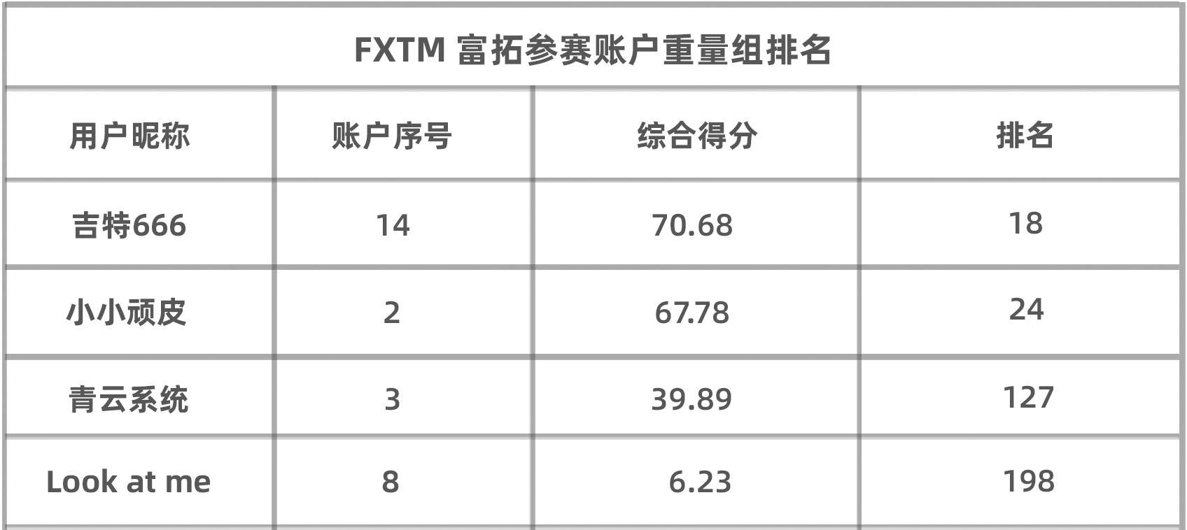 S6赛季冠军半路杀出,暂夺 FXTM 富拓组榜首,他能否实现双冠王的成就?
