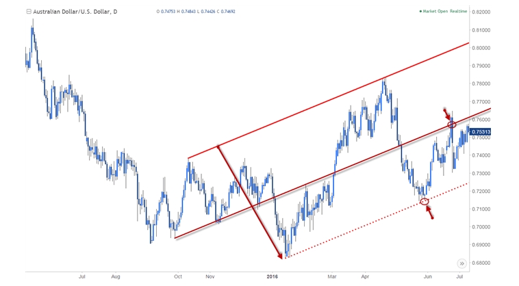 Analisa Pitchfork & Garis Trading Median