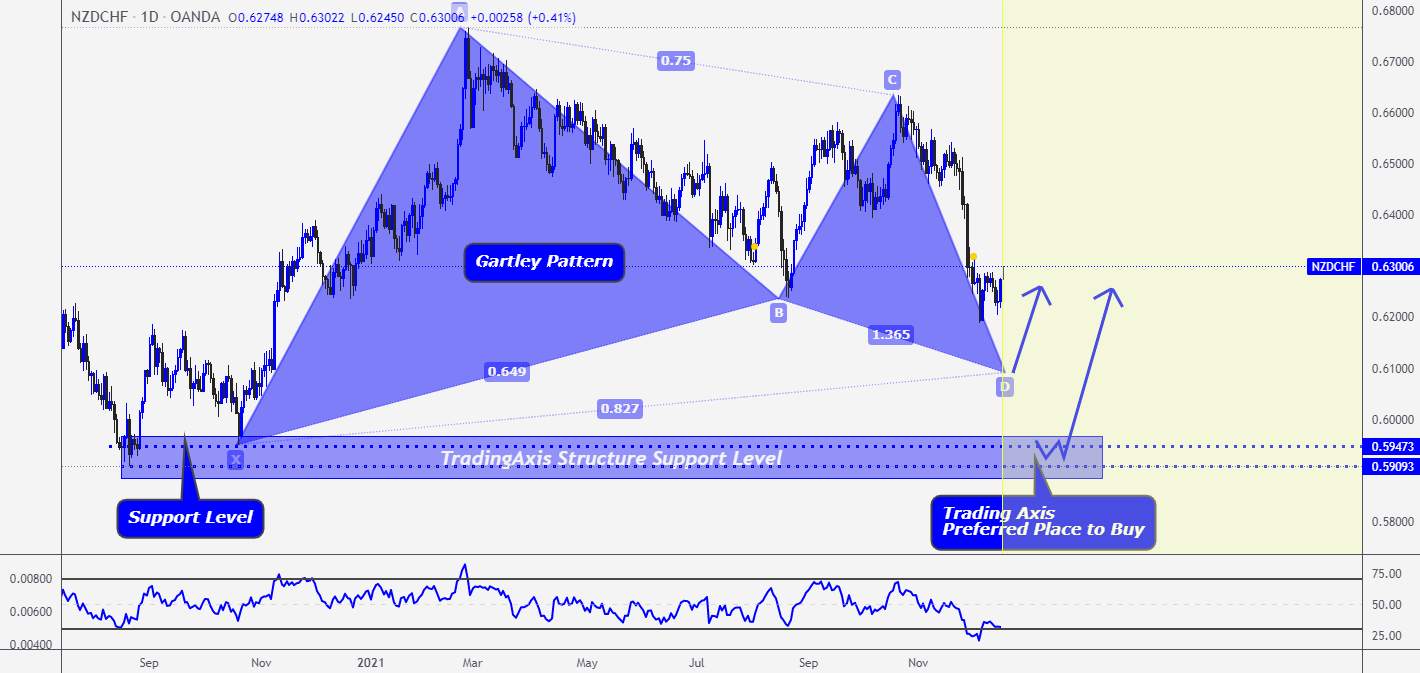 NZDCHF - Mô hình Gartley Bullish Harmonic.