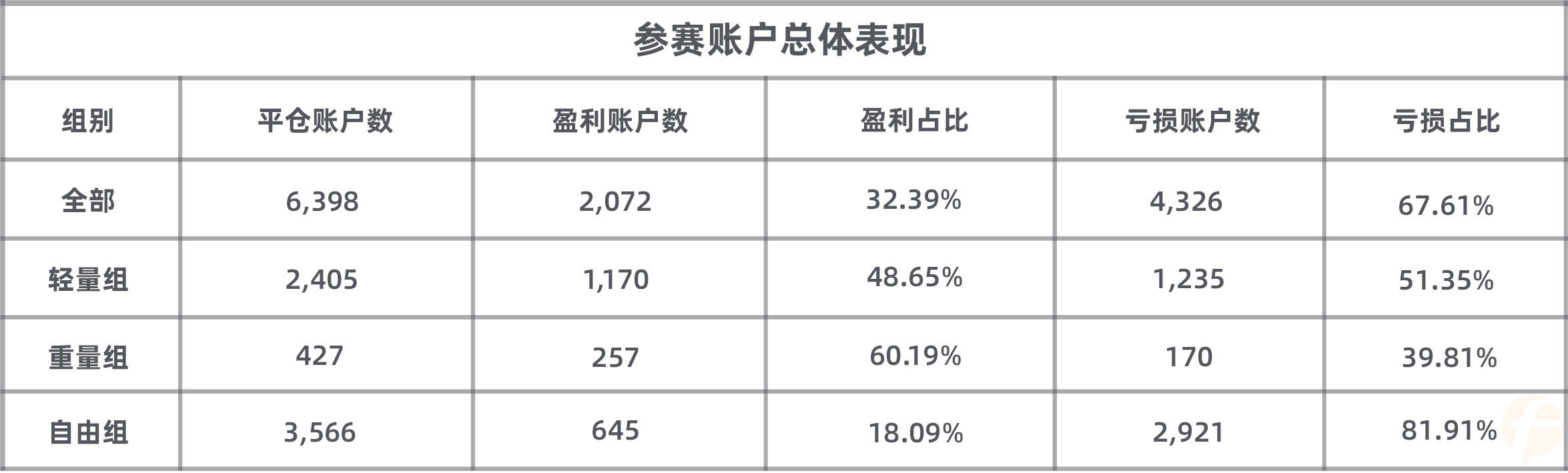 S6赛季冠军半路杀出,暂夺 FXTM 富拓组榜首,他能否实现双冠王的成就?