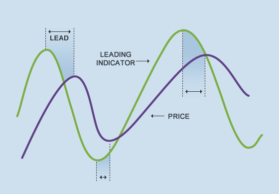 Chỉ báo Leading (Nhanh) vs. Lagging (Chậm)