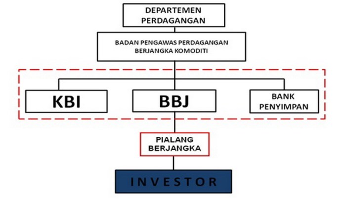 Legalitas Trading Forex dan Pialang di Indonesia