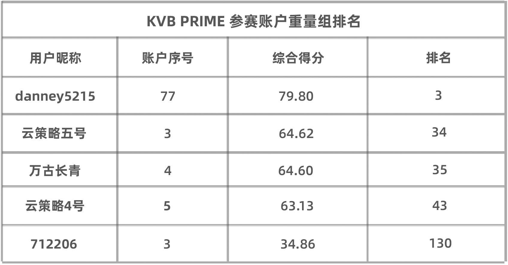 盈利10万美元后,却扛着30万美元的浮亏,KVB PRIME组榜首能否实现扭转,拿下最后的重量组冠军?