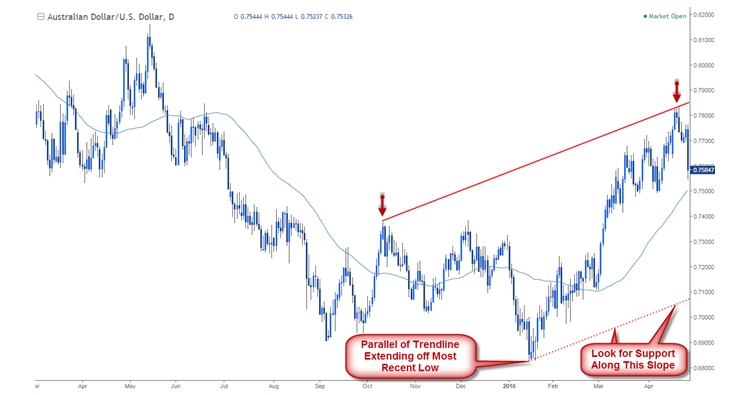 Analisa Pitchfork & Garis Trading Median