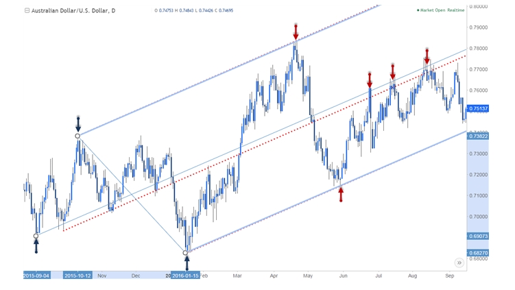 Analisa Pitchfork & Garis Trading Median