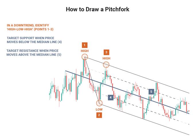 Analisa Pitchfork & Garis Trading Median