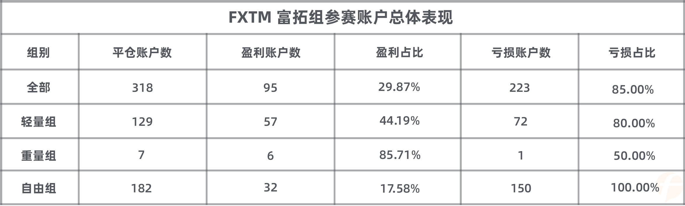 S6赛季冠军半路杀出,暂夺 FXTM 富拓组榜首,他能否实现双冠王的成就?