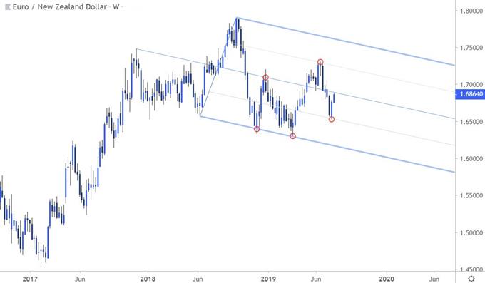 Analisa Pitchfork & Garis Trading Median