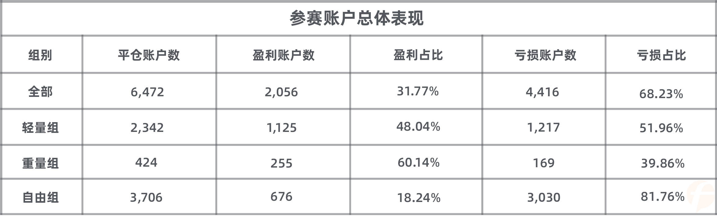 盈利10万美元后,却扛着30万美元的浮亏,KVB PRIME组榜首能否实现扭转,拿下最后的重量组冠军?