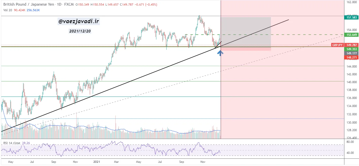 Phân tích kỹ thuật cổ điển GBP/JPY