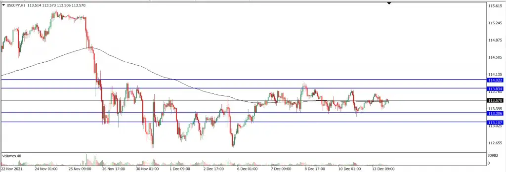 Analisa Teknikal USDJPY Hari Ini (14/12/2021)