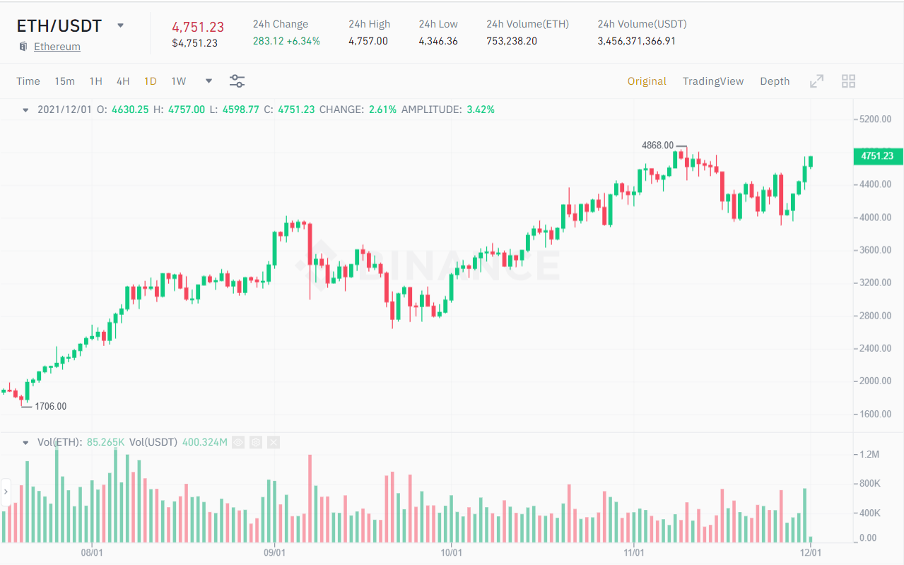 Ethereum dũng mãnh tiến gần đến ATH, liệu ETH sẽ lại tiếp tục dẫn đầu mùa altcoin mới?