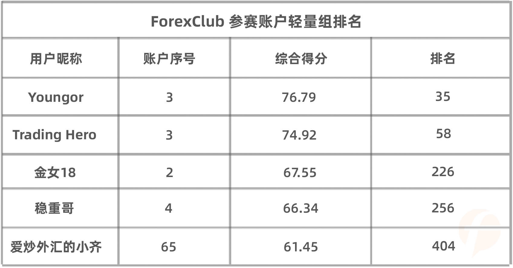 目前排名35的8年抗战老交易人@Youngor 能带着ForexClub组 的希望，冲向轻量组前三？