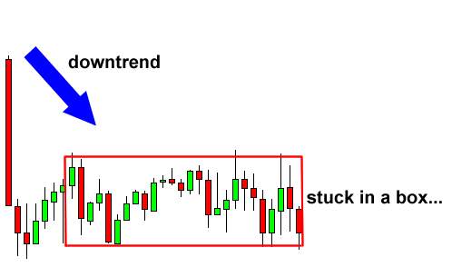 Cách Sử dụng Các mẫu Mô hình giá Hình Chữ Nhật để Giao dịch Phá vỡ giá