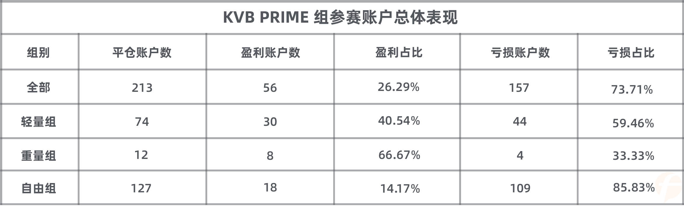 盈利10万美元后,却扛着30万美元的浮亏,KVB PRIME组榜首能否实现扭转,拿下最后的重量组冠军?
