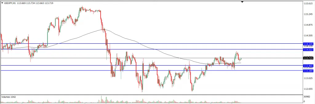  Analisa Teknikal USDJPY Hari Ini (09 Desember 2021)