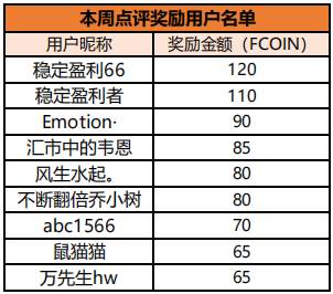一周要闻 | IC Markets11月交易量破万亿，你贡献了多少
