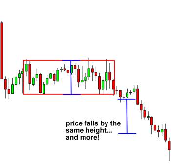 Cách Sử dụng Các mẫu Mô hình giá Hình Chữ Nhật để Giao dịch Phá vỡ giá