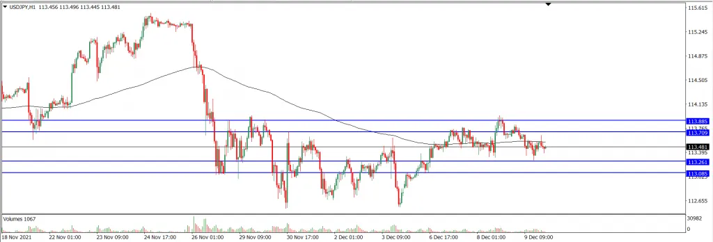 Analisa Teknikal USDJPY Hari Ini (10/12/2021)