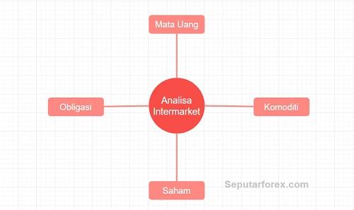 Pentingnya Analisa Intermarket