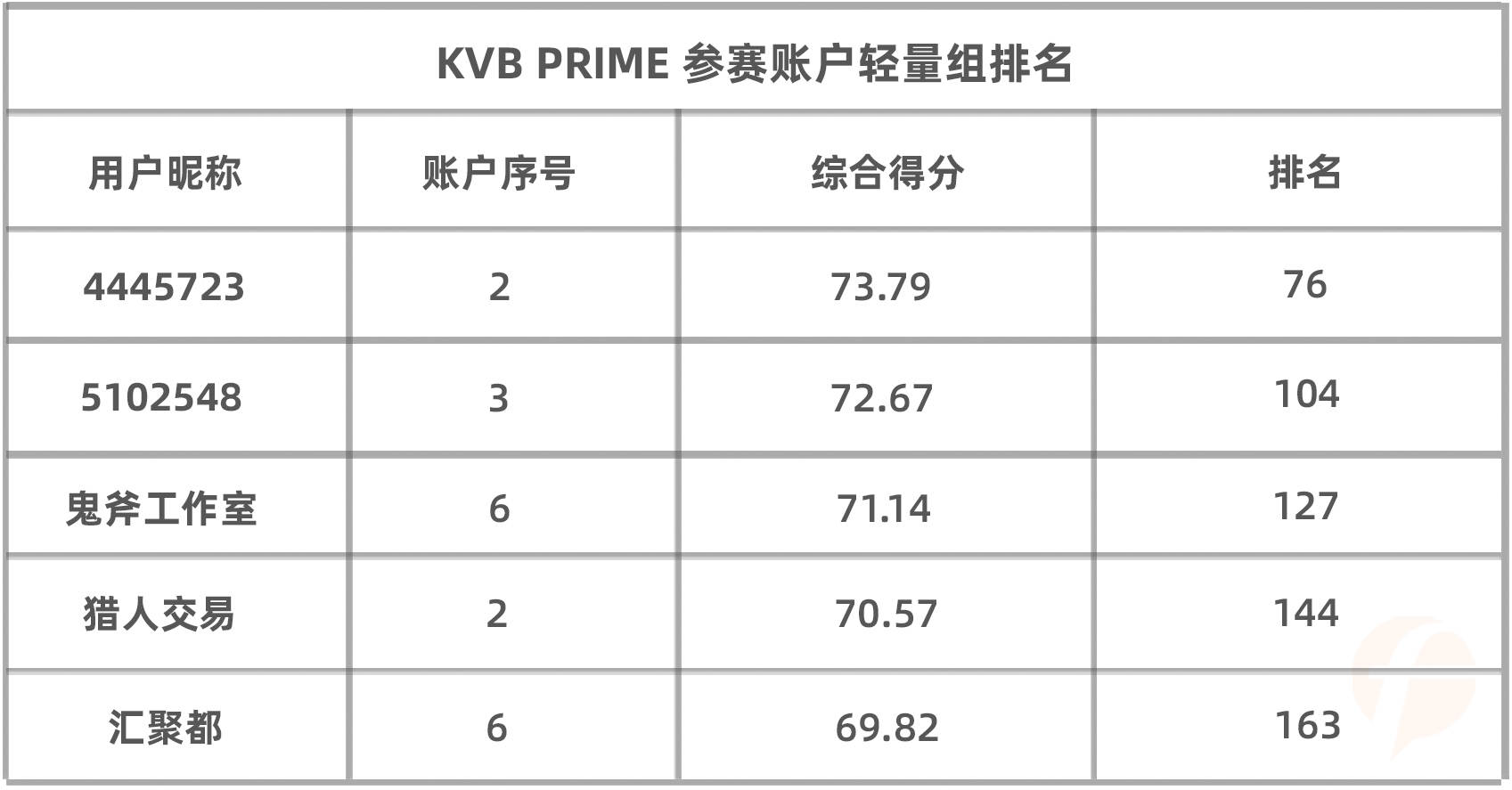 盈利10万美元后,却扛着30万美元的浮亏,KVB PRIME组榜首能否实现扭转,拿下最后的重量组冠军?