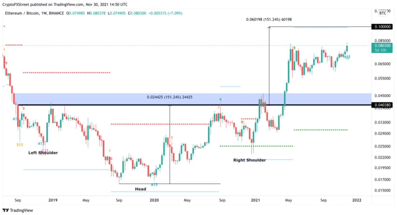 ETH thể hiện sức mạnh và nhắm mục tiêu tới $ 9.400